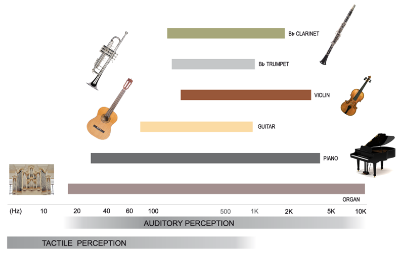 Spectrotone Chart